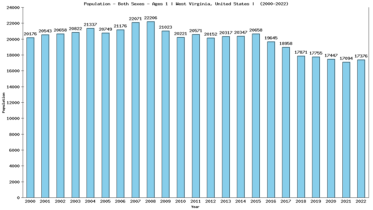 Graph showing Populalation - Baby - In Their First Year Of Life - [2000-2022] | West Virginia, United-states